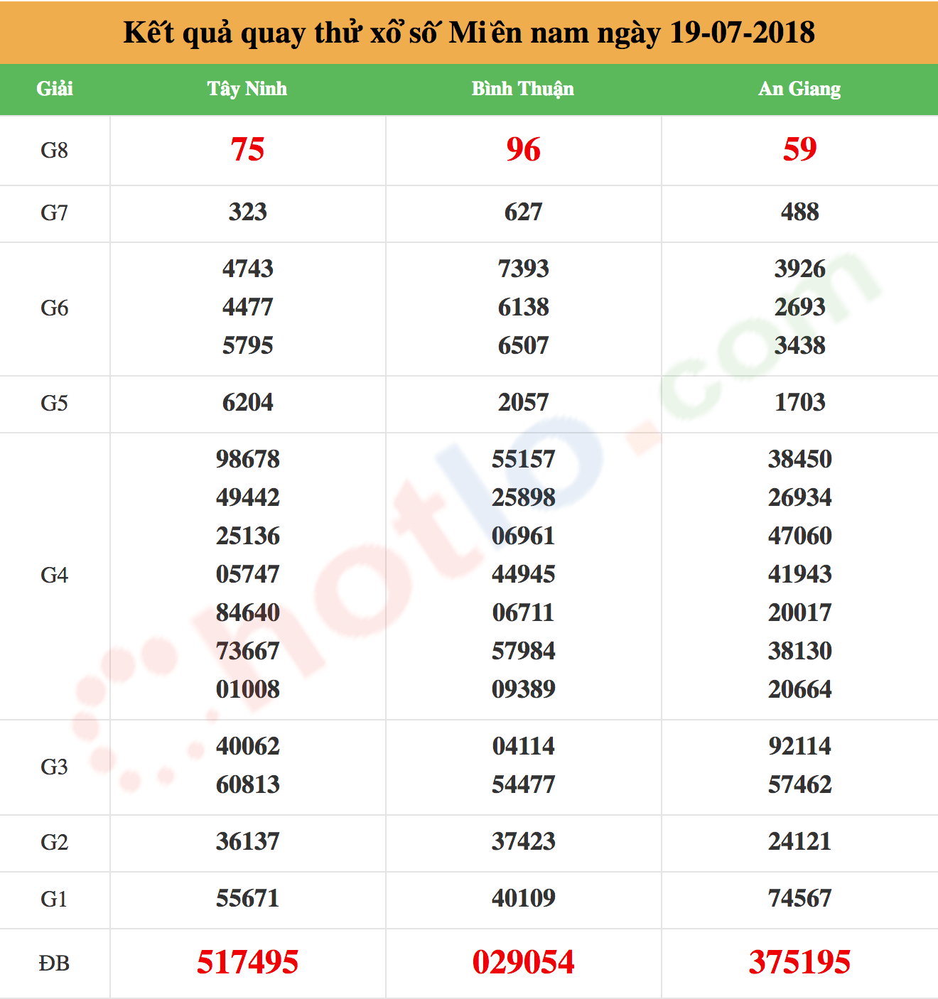 quay thử xsmn ngày 19/07/2018