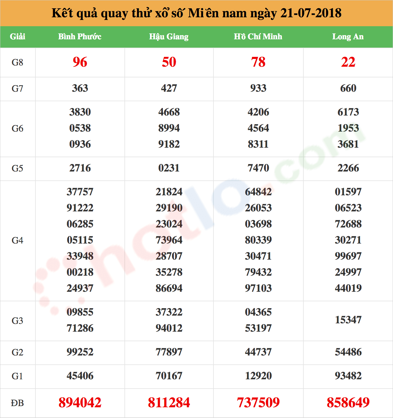 quay thử xsmn ngày 21/07/2018