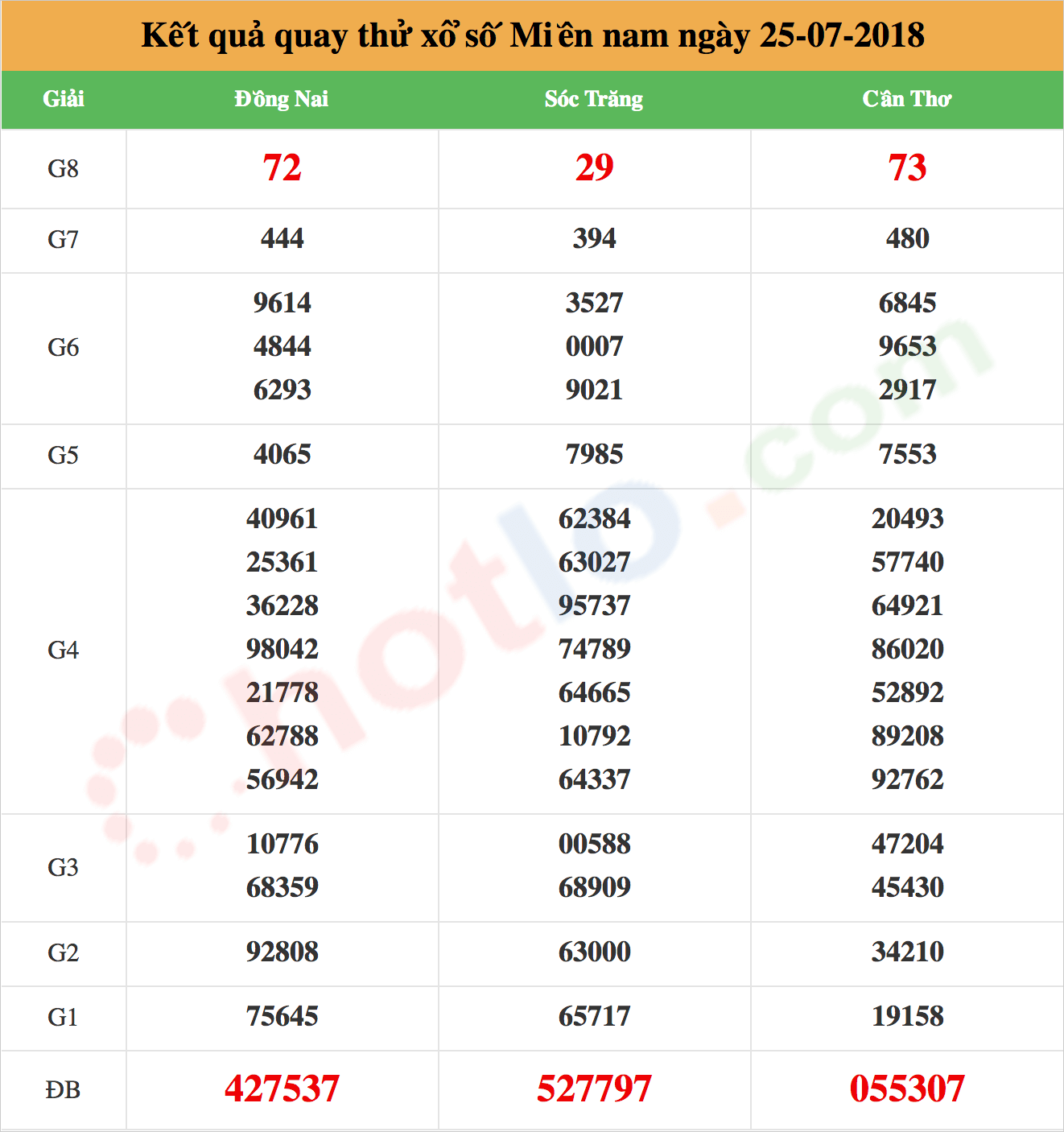 quay thử xsmn ngày 25/07/2018