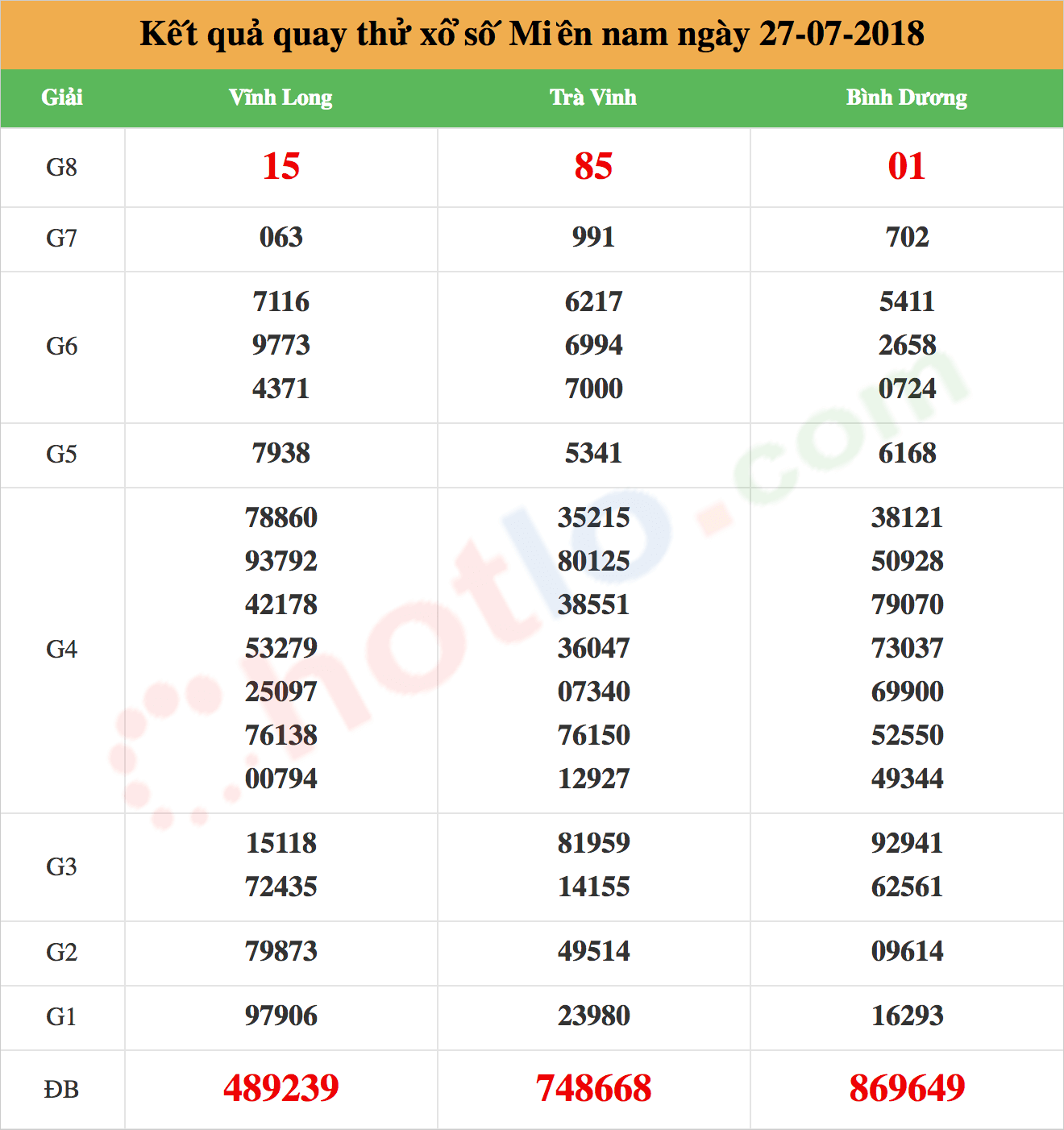 quay thử xsmn ngày 27/07/2018