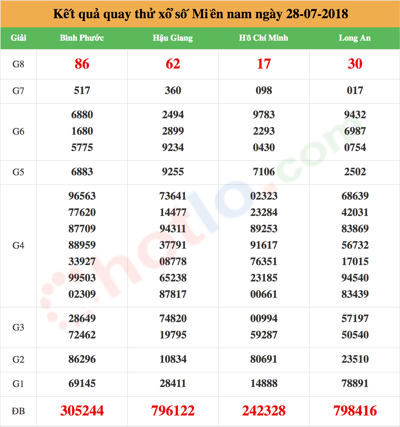 quay thử xsmn ngày 28/07/2018