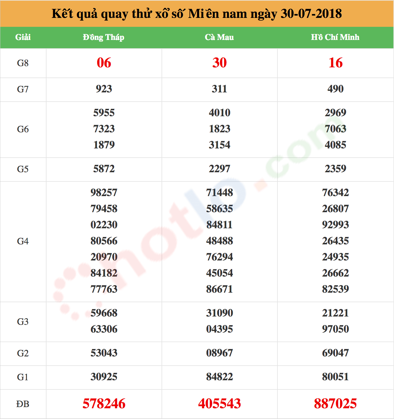 quay thử xsmn ngày 30/07/2018