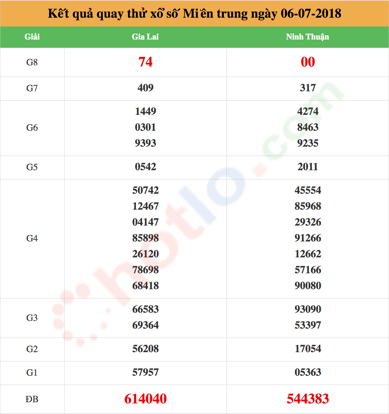 quay thử xsmt ngày 06/07/2018