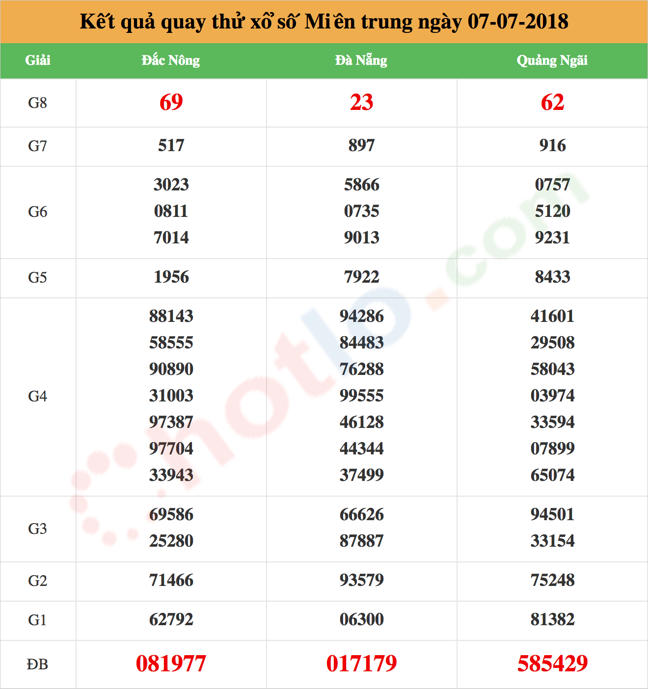 quay thử xsmt ngày 07/07/2018