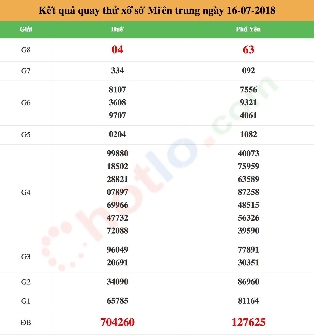 quay thử xsmt ngày 16/07/2018