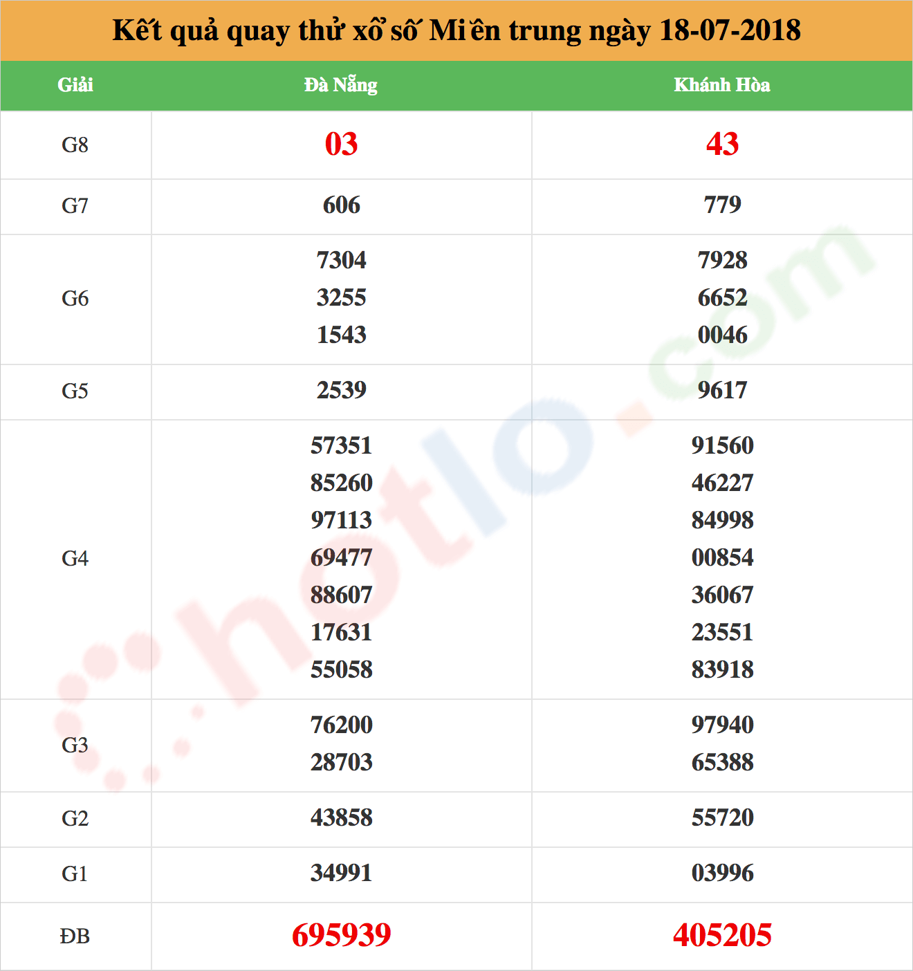 quay thử xsmt ngày 18/07/2018