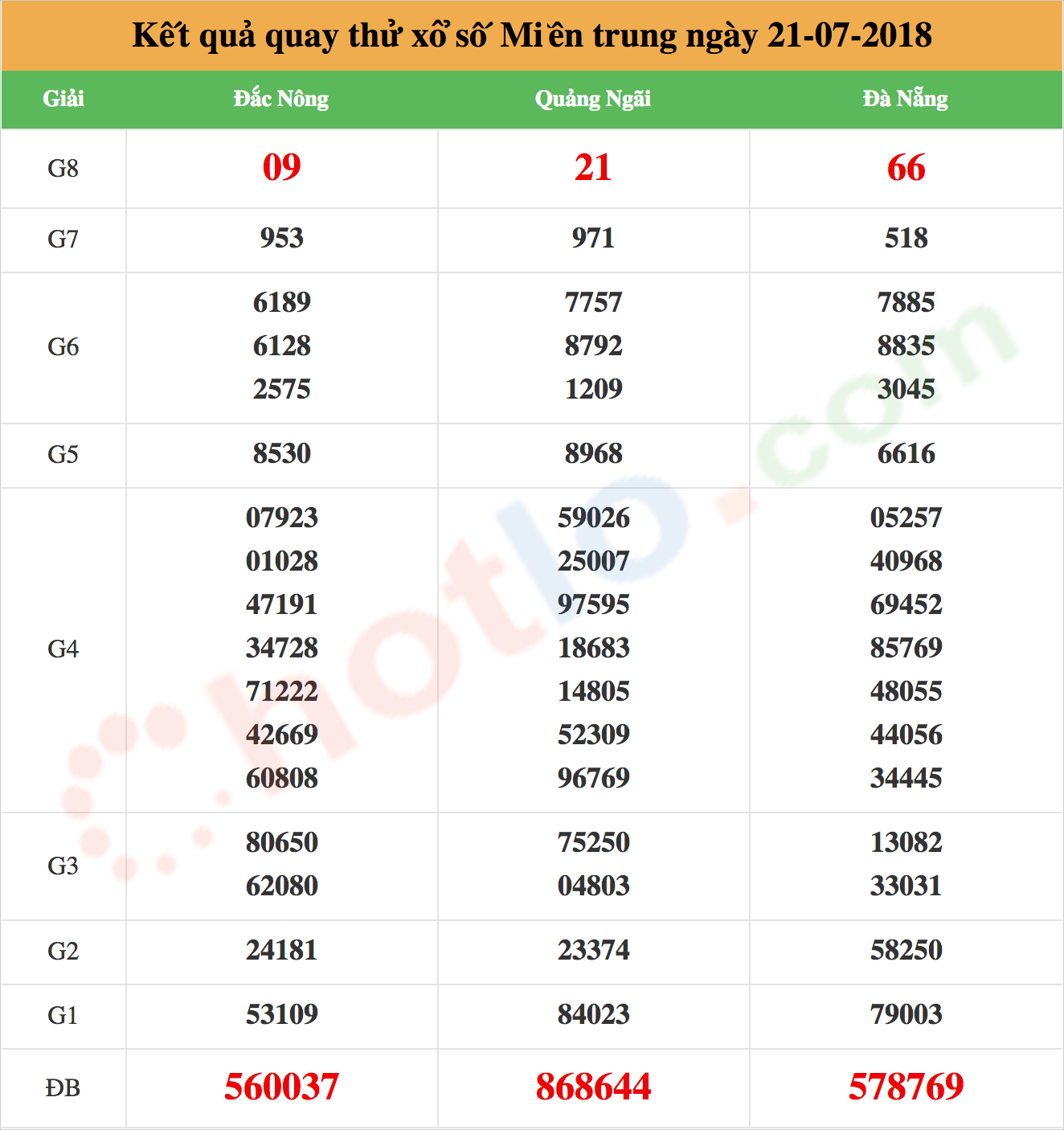 quay thử xsmt ngày 21/07/2018