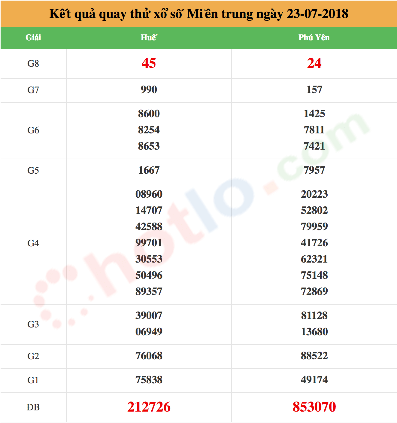 quay thử xsmt ngày 23/07/2018