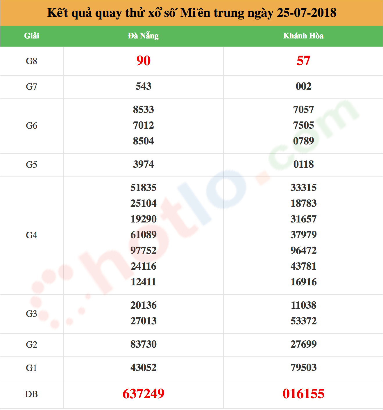 quay thử xsmt ngày 25/07/2018