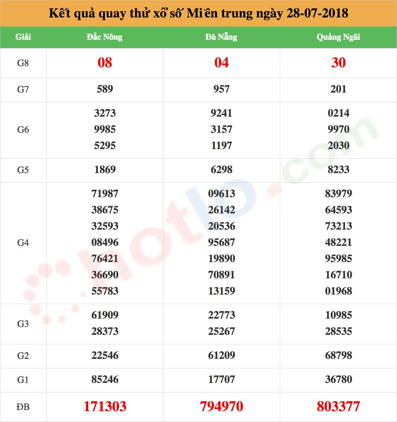 quay thử xsmt ngày 28/07/2018