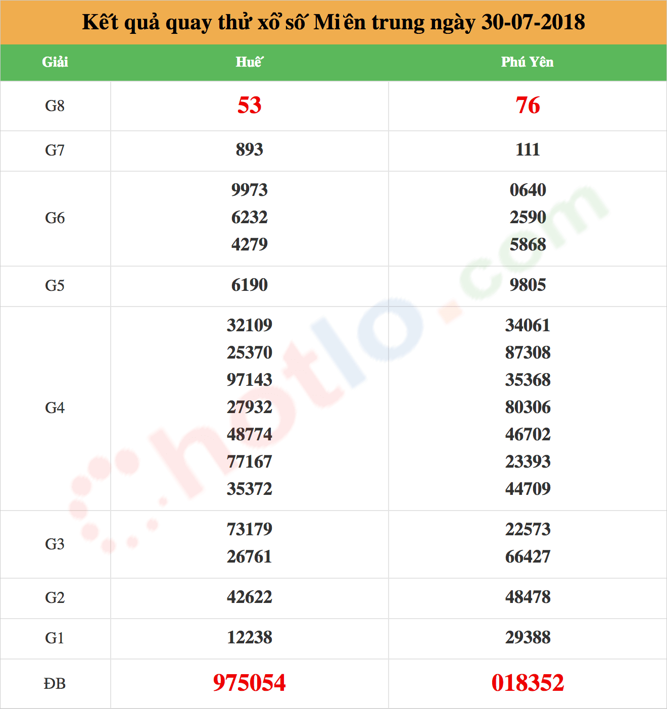 quay thử xsmt ngày 30/07/2018