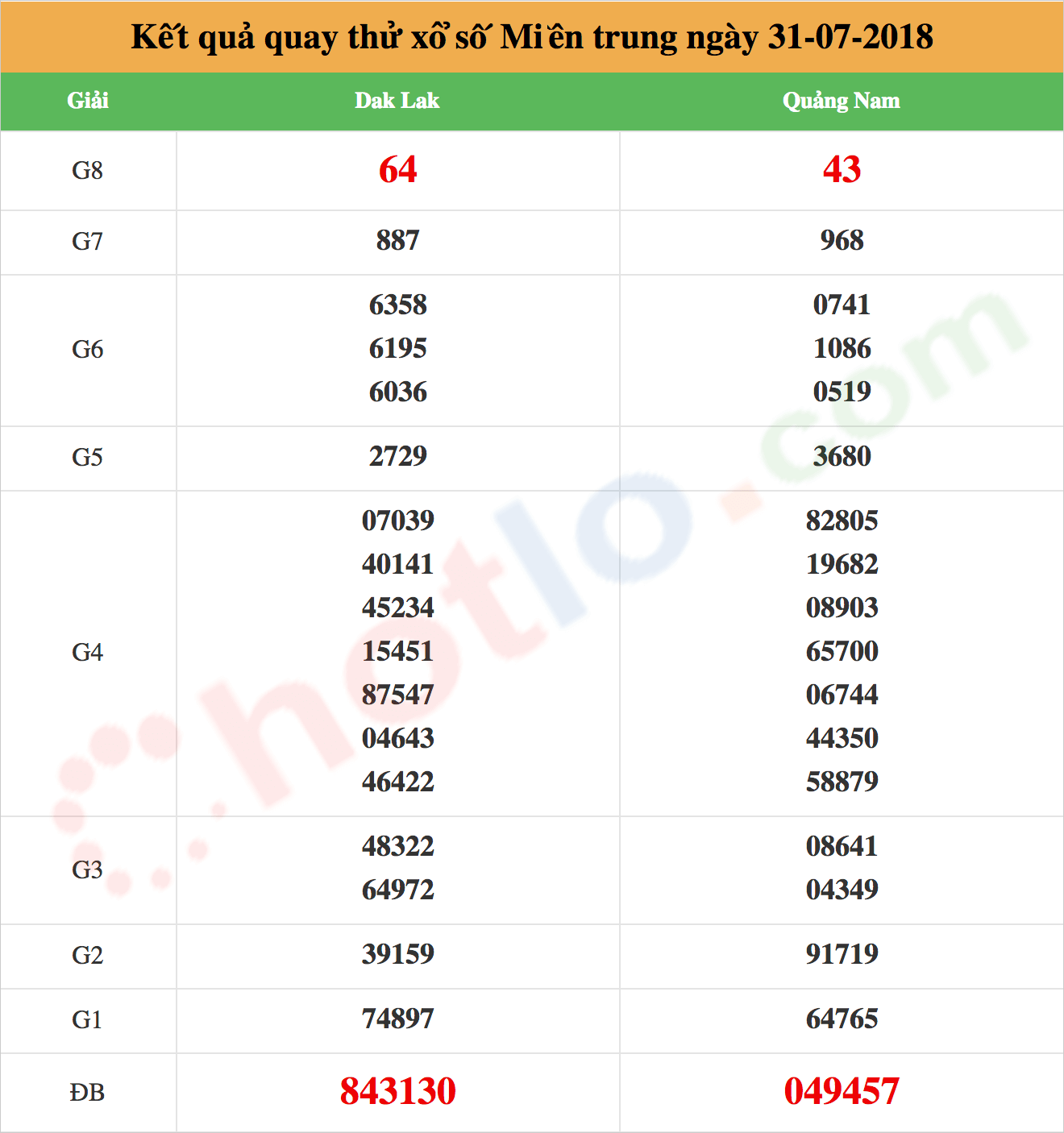 quay thử xsmt ngày 31/07/2018