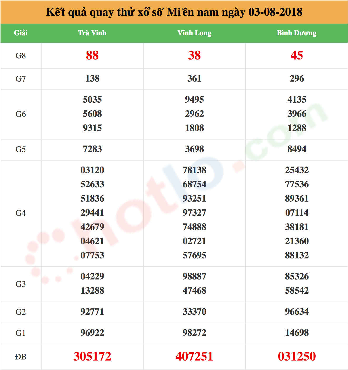 quay thử xsmn ngày 03/08/2018