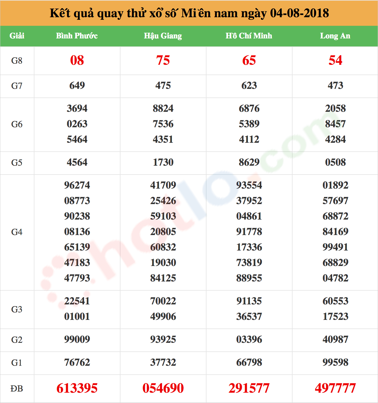 quay thử xsmn ngày 04/08/2018