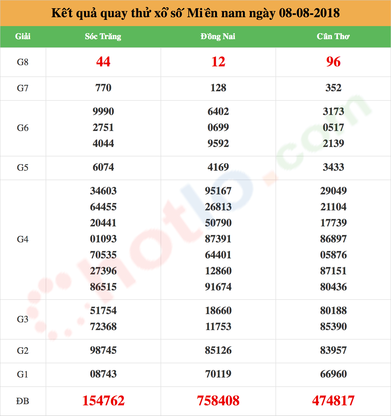 quay thử xsmn ngày 08/08/2018