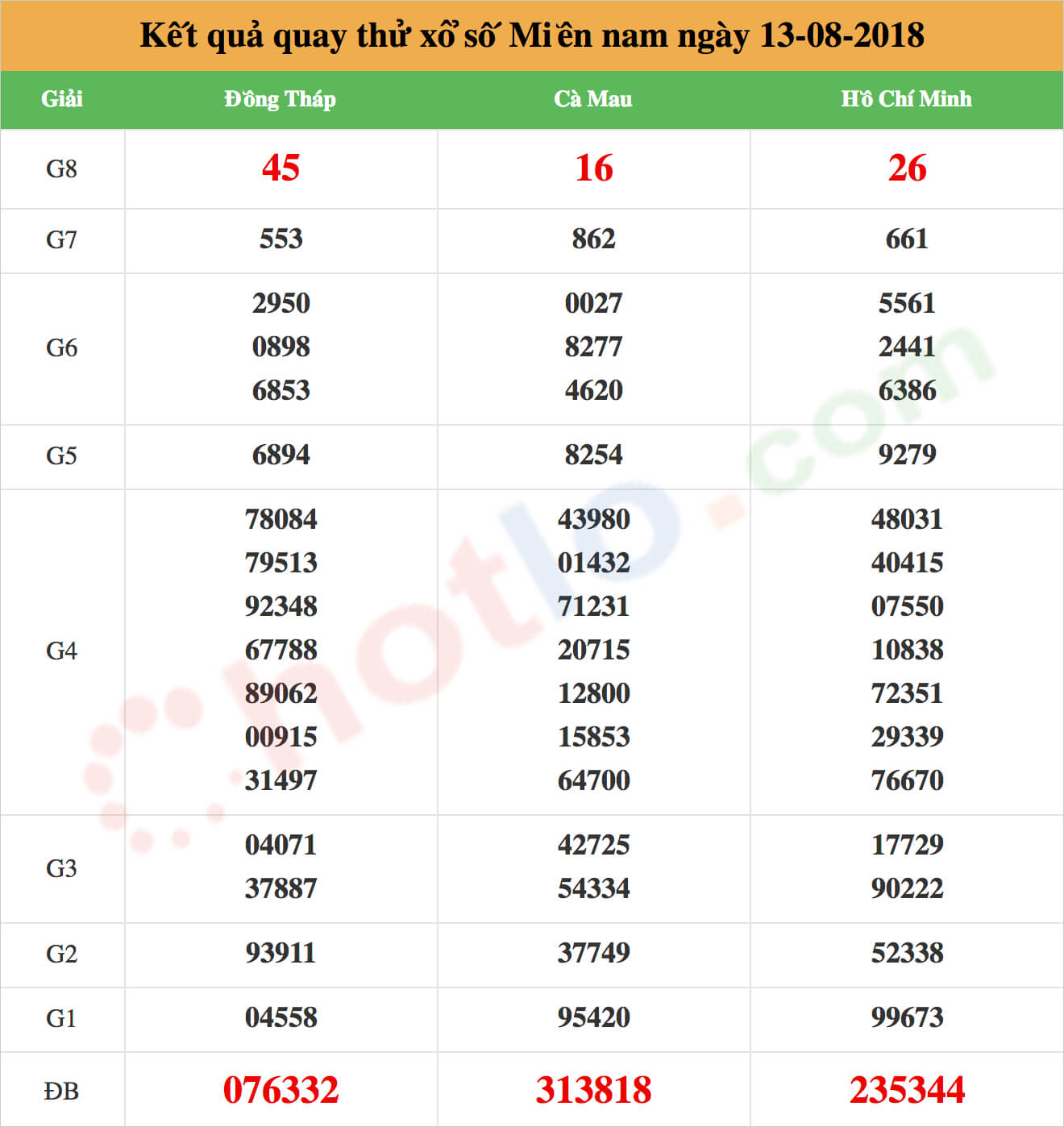 quay thử xsmn ngày 13/08/2018