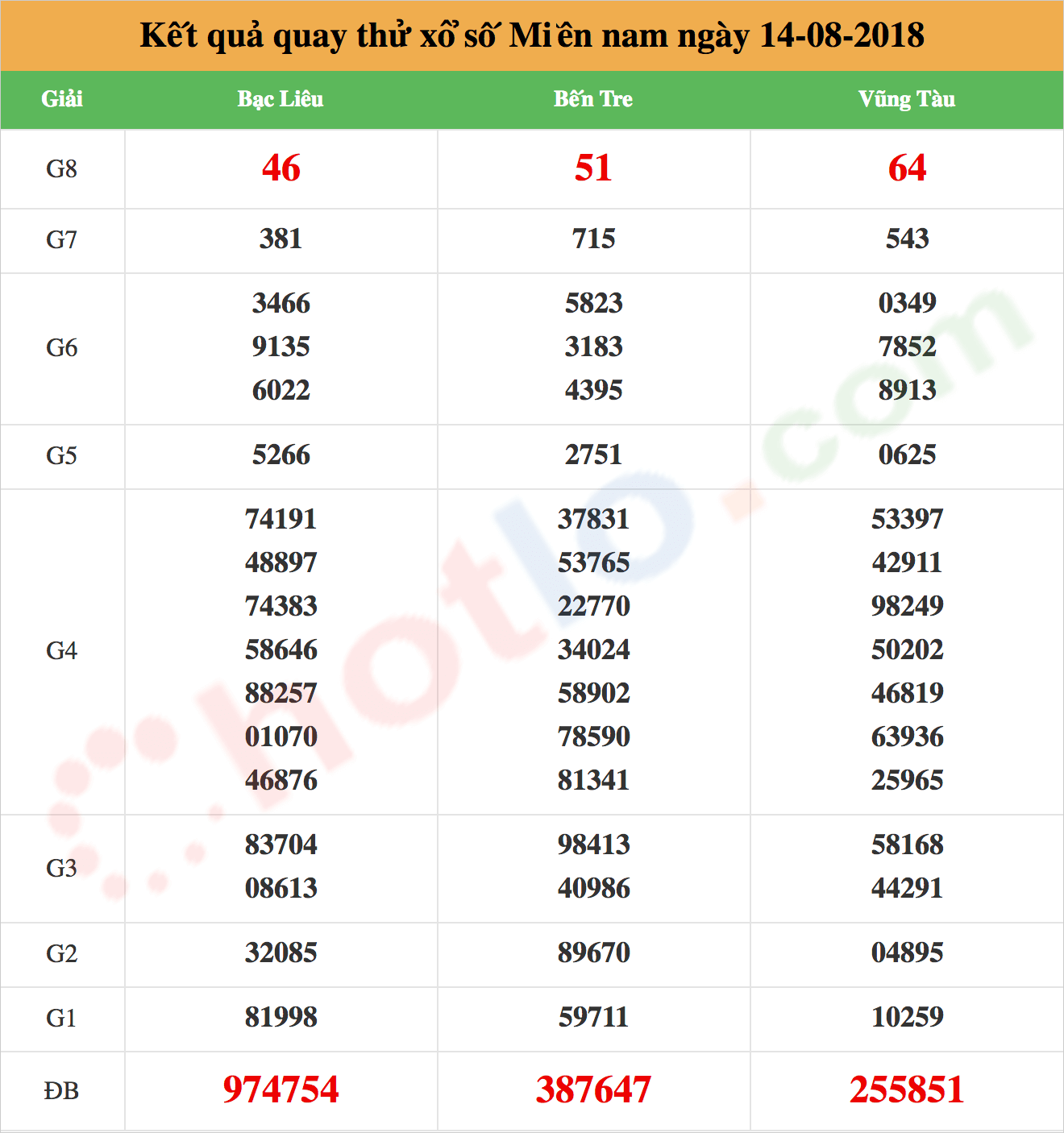 quay thử xsmn ngày 14/08/2018