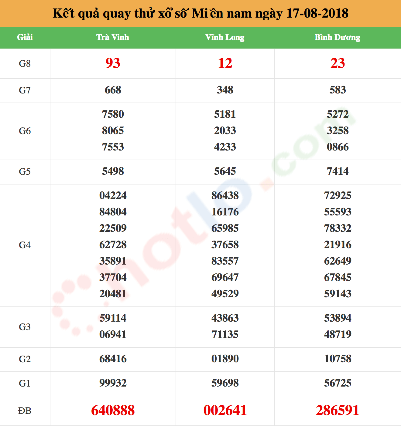 quay thử xsmn ngày 17/08/2018