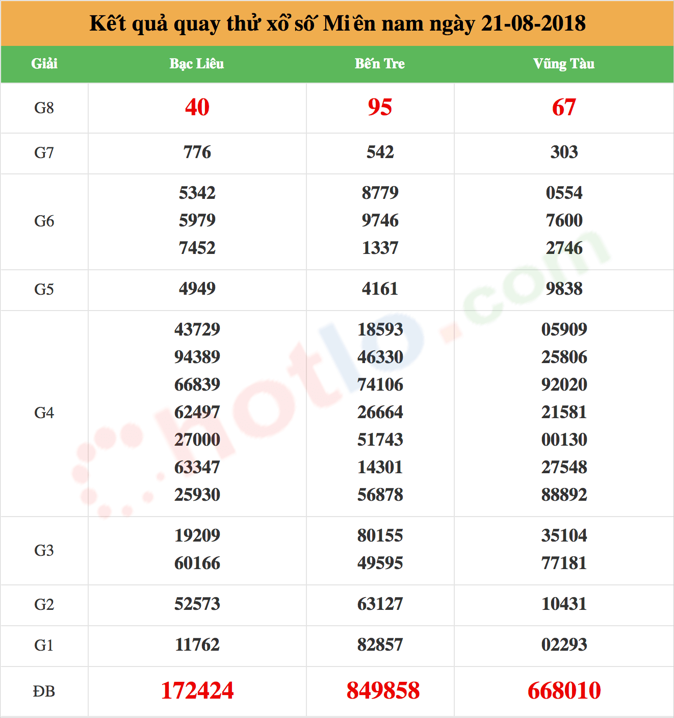 quay thử xsmn ngày 21/08/2018