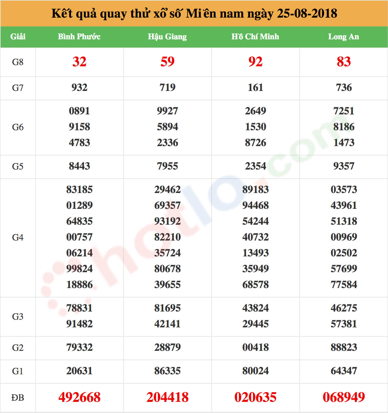 quay thử xsmn ngày 25/08/2018