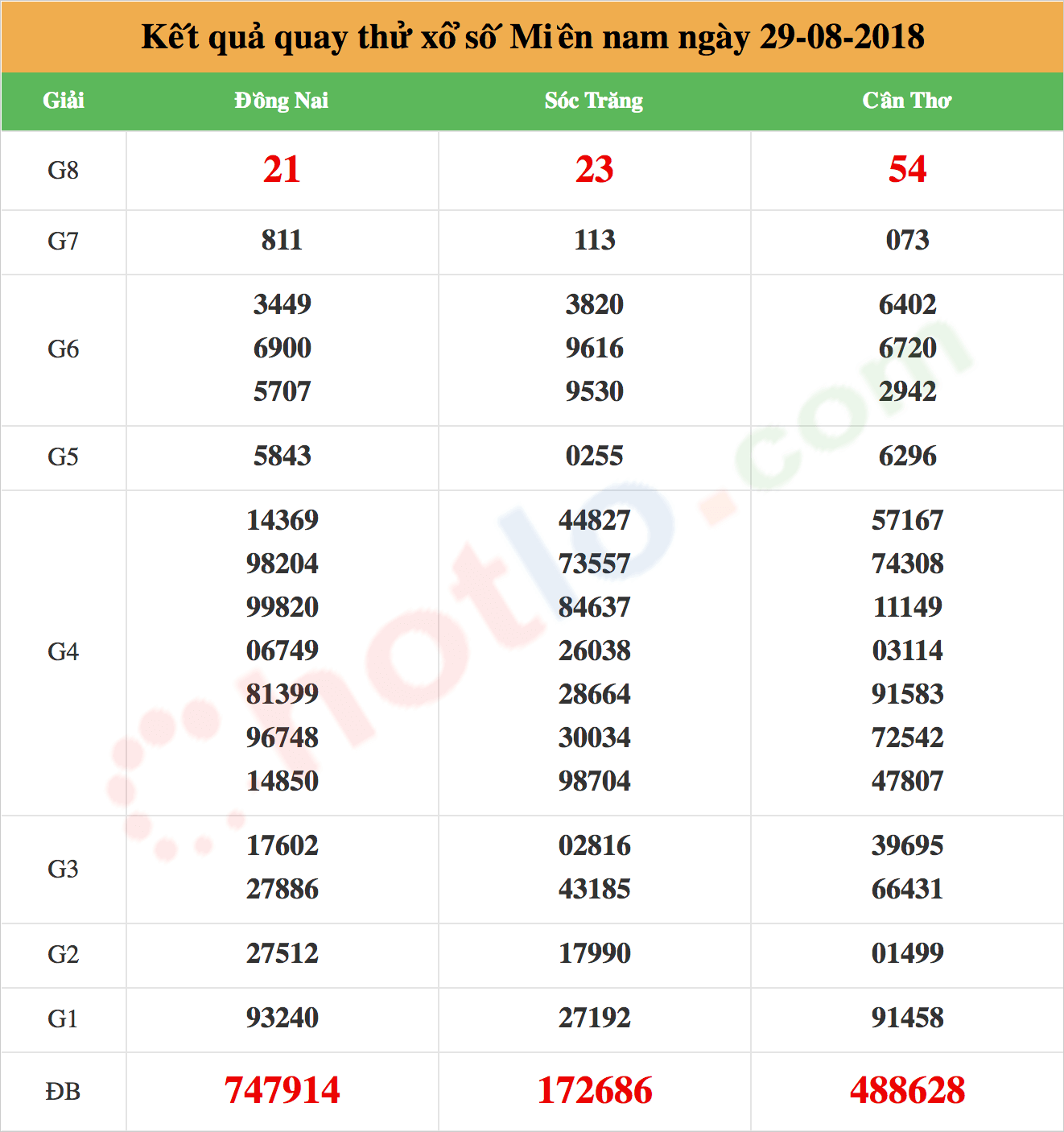 quay thử xsmn ngày 29/08/2018