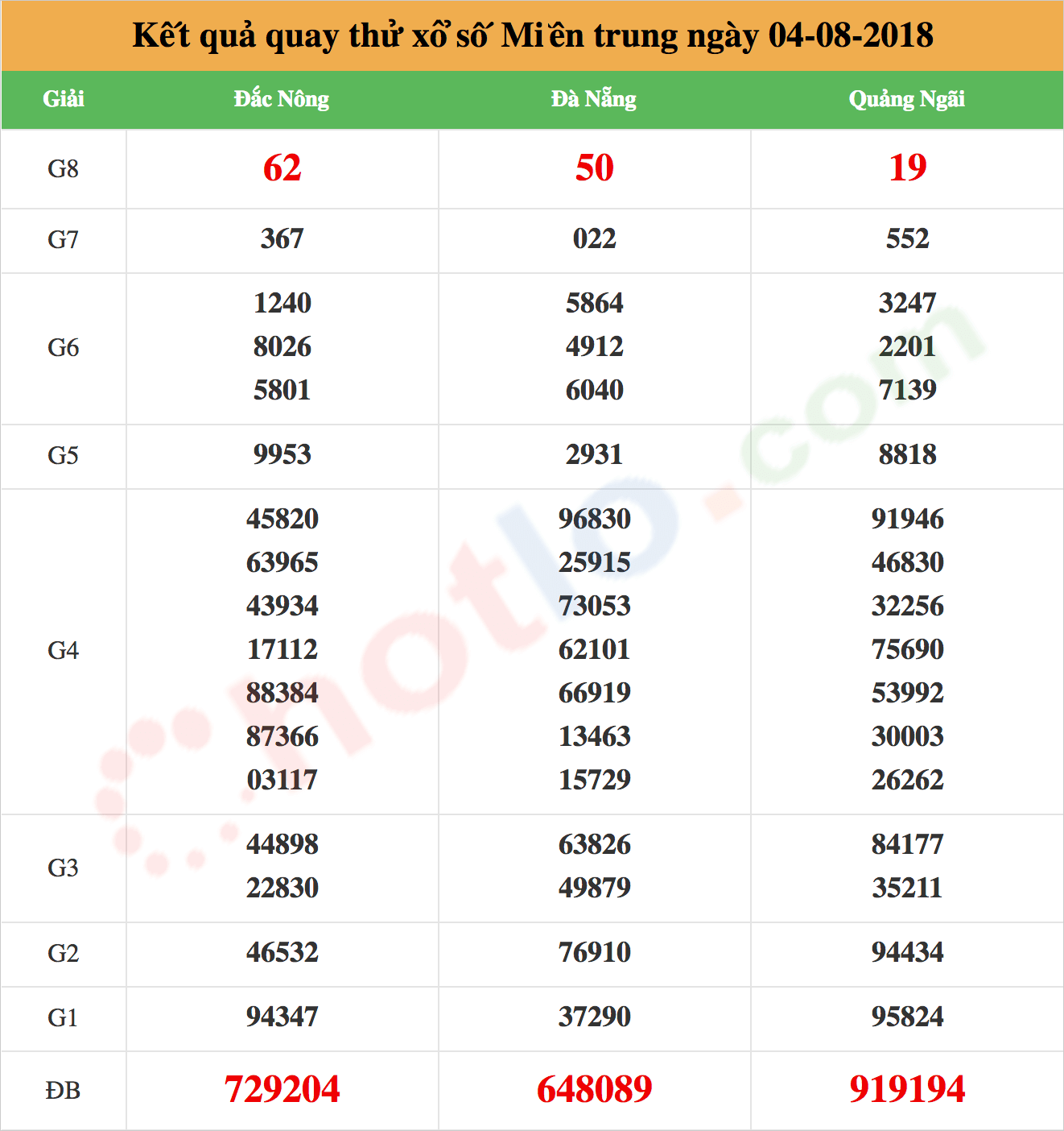 quay thử xsmt ngày 04/08/2018