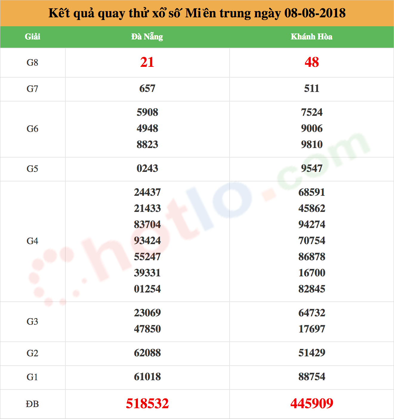 quay thử xsmt ngày 08/08/2018