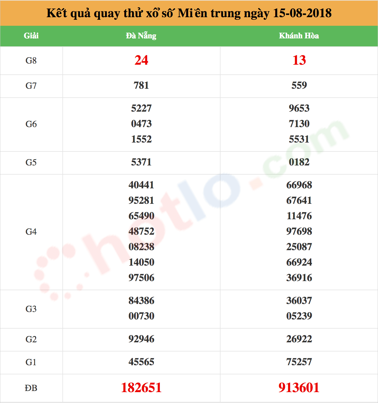 quay thử xsmt ngày 15/08/2018