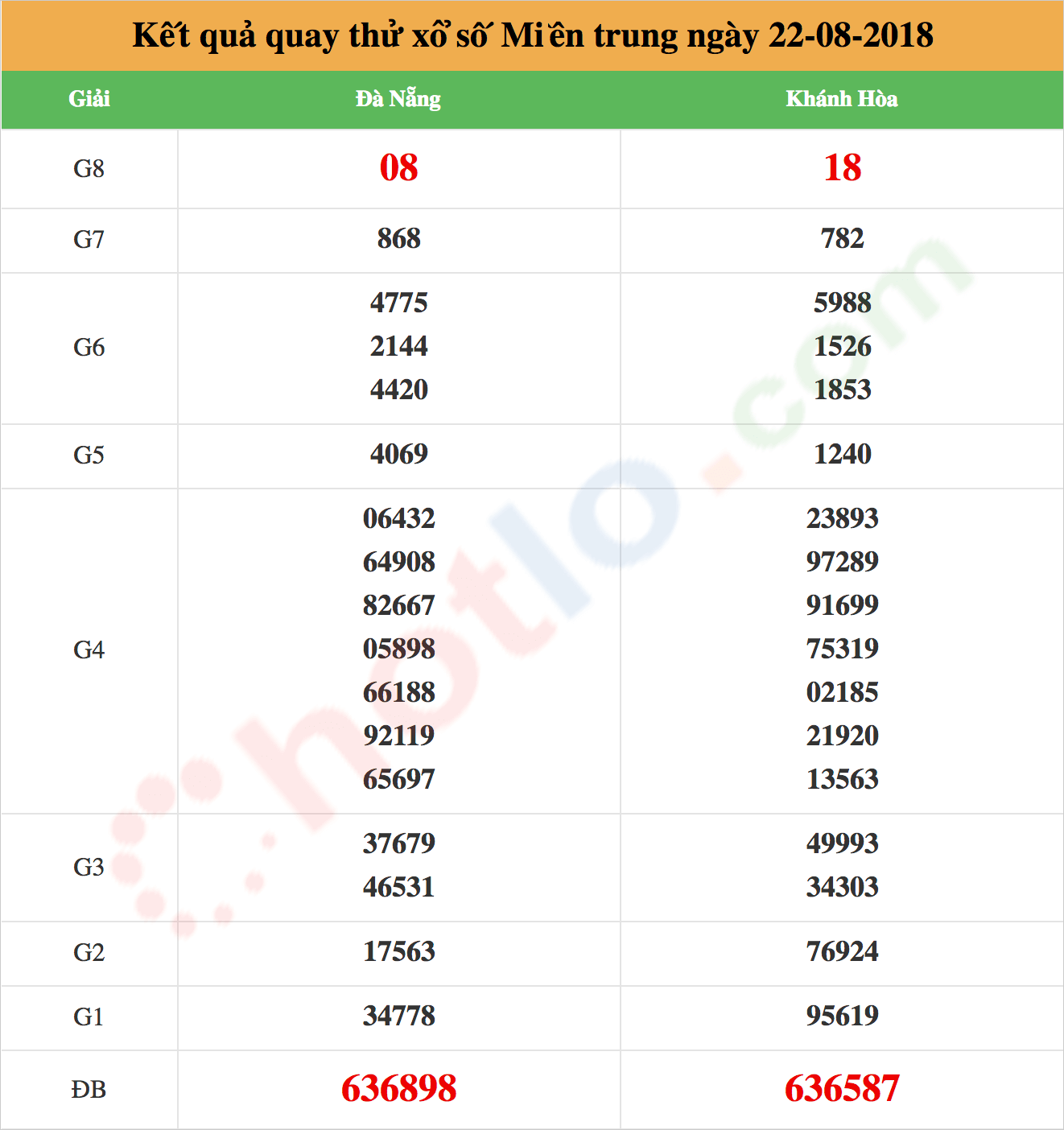 quay thử xsmt ngày 22/08/2018