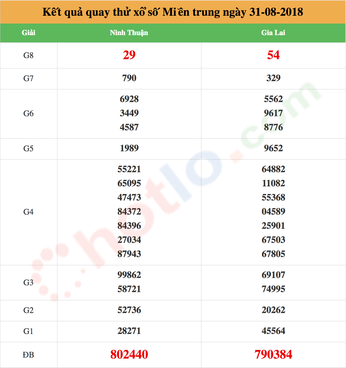 quay thử xsmt ngày 31/08/2018