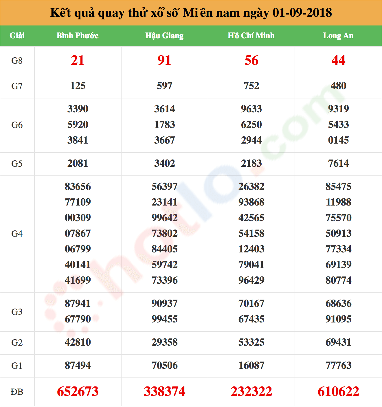 quay thử xsmn ngày 01/09/2018