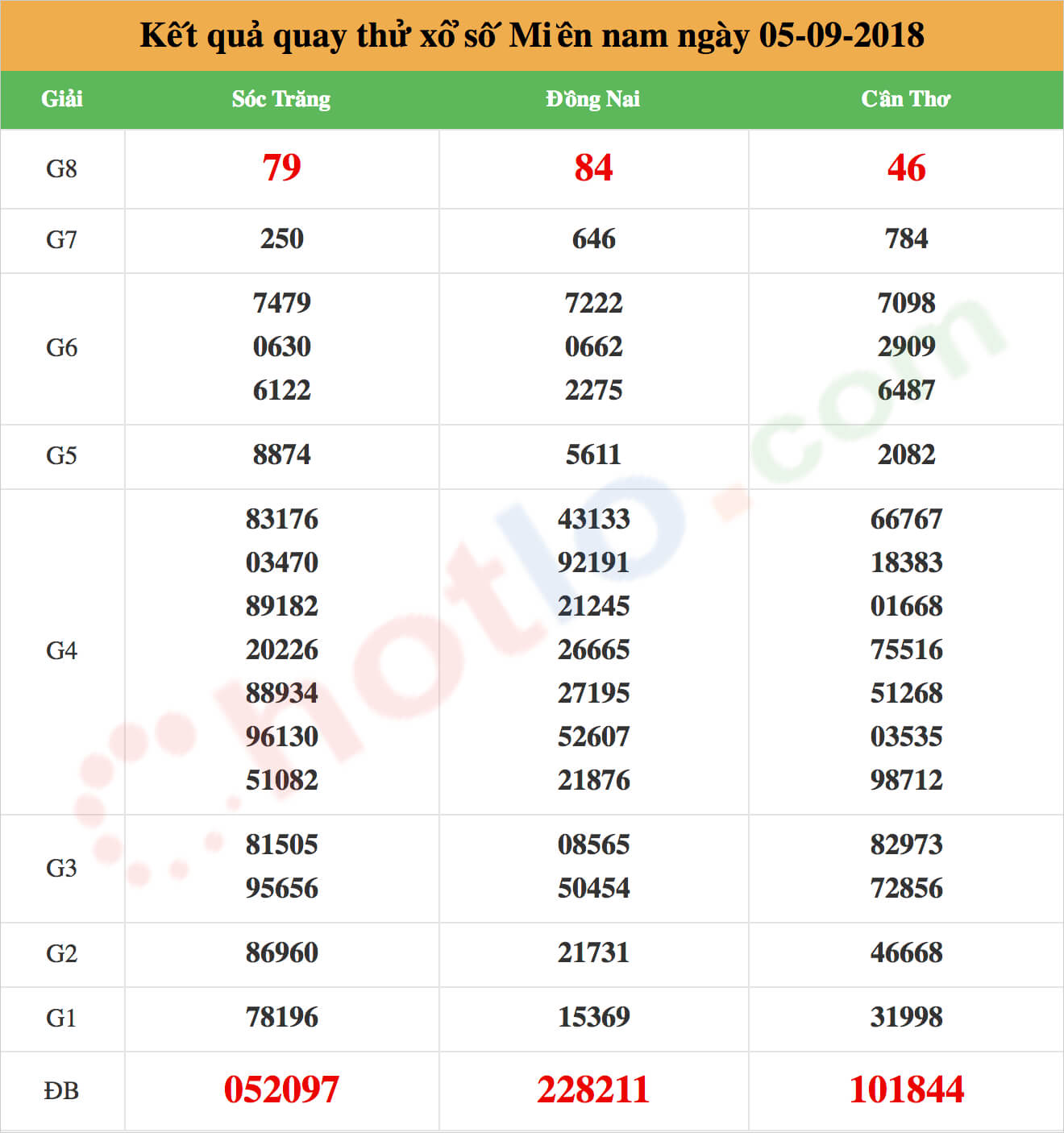 quay thử xsmn ngày 05/09/2018