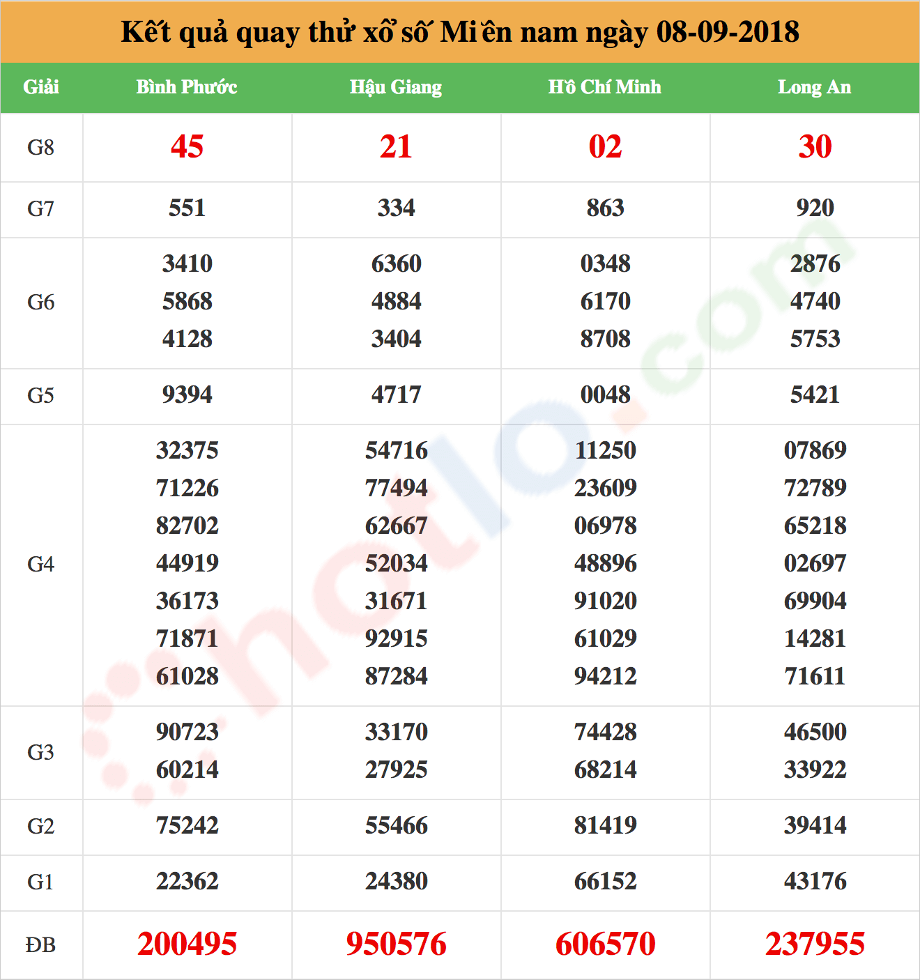 quay thử xsmn ngày 08/09/2018