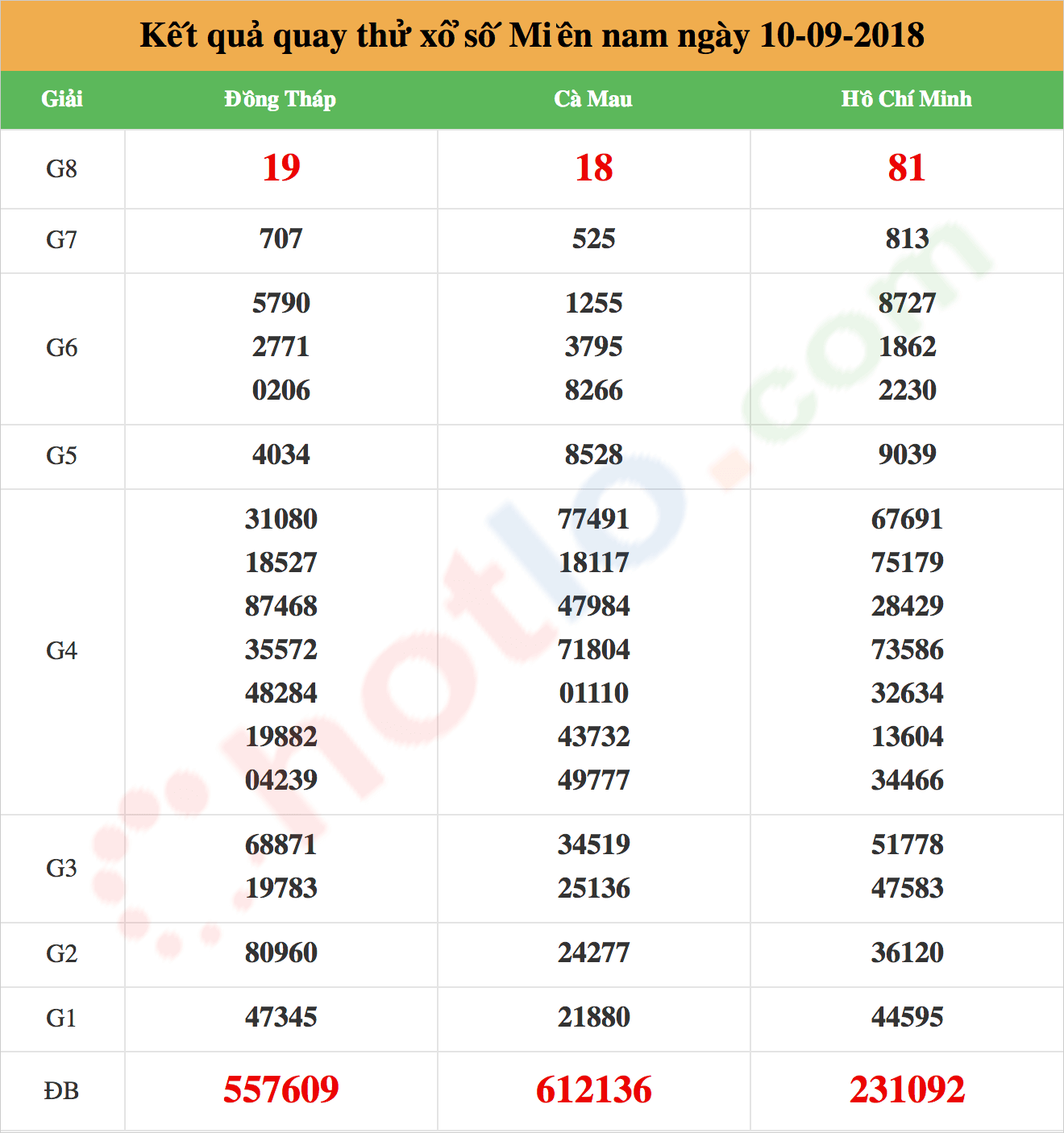 quay thử xsmn ngày 10/09/2018