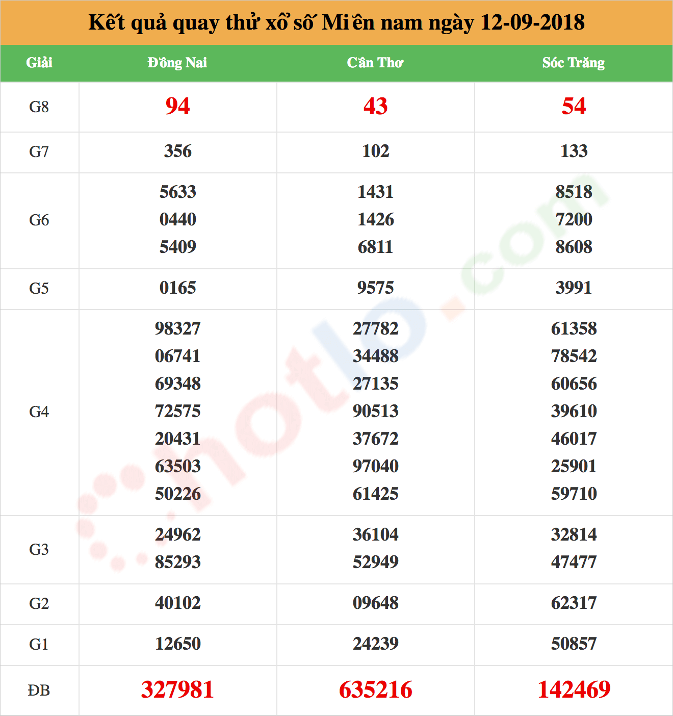 quay thử xsmn ngày 12/09/2018