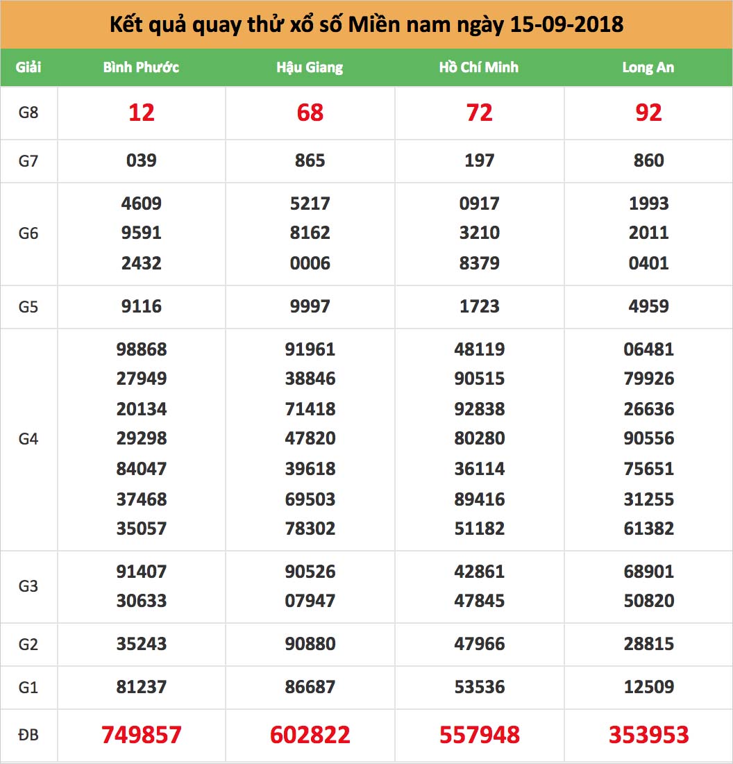 quay thử xsmn ngày 15/09/2018