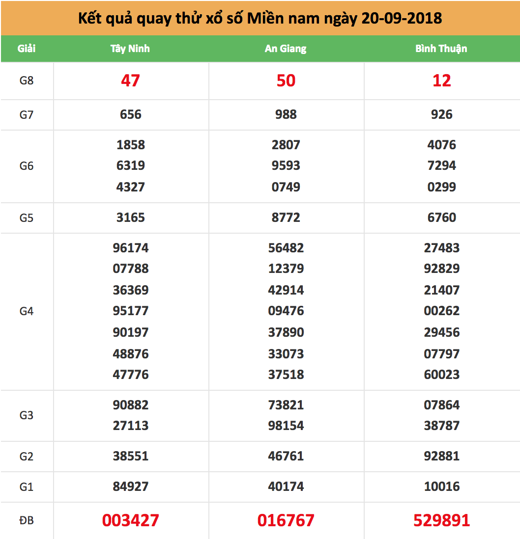 quay thử xsmn ngày 20/09/2018