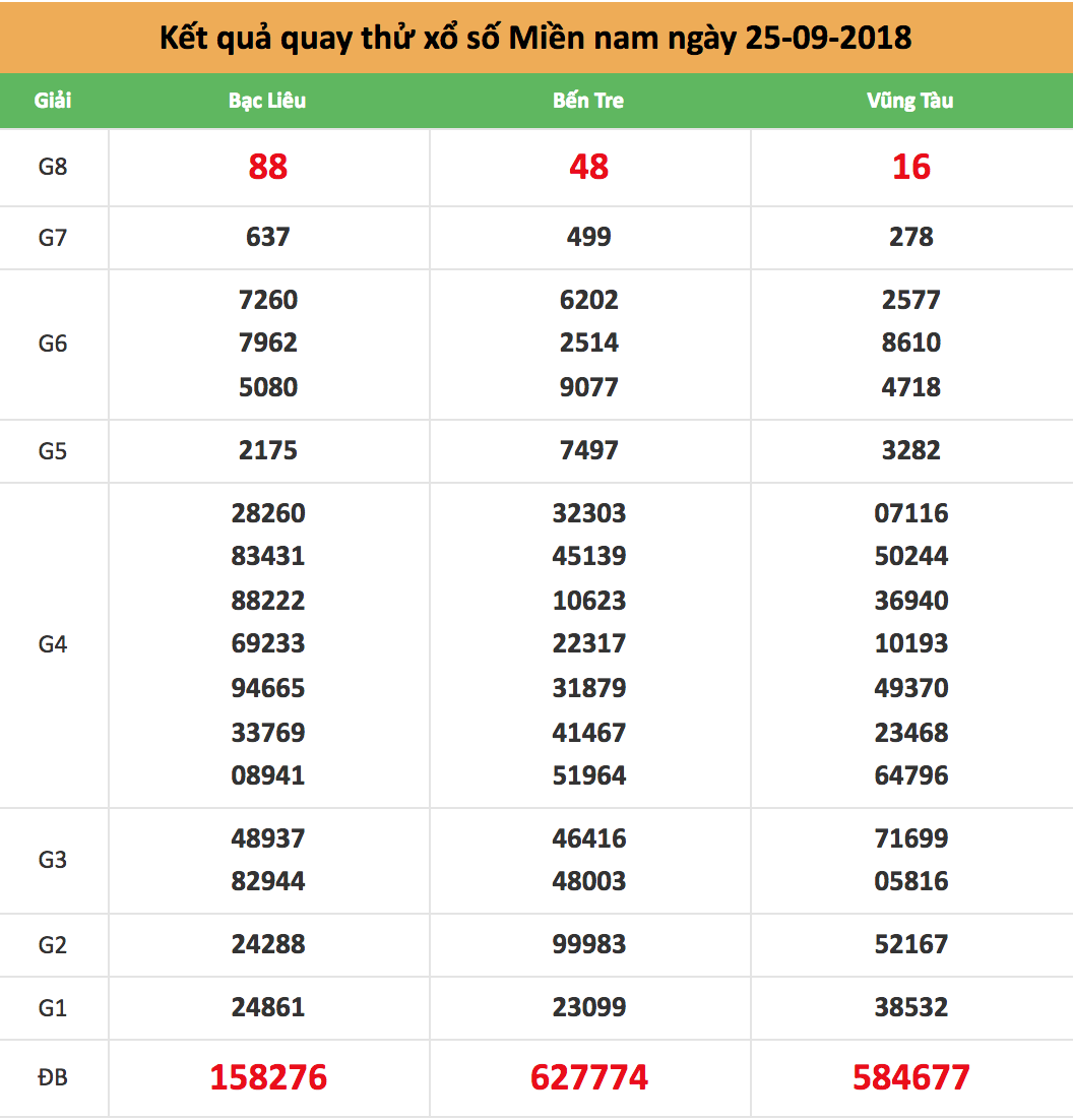 quay thử xsmn ngày 25/09/2018