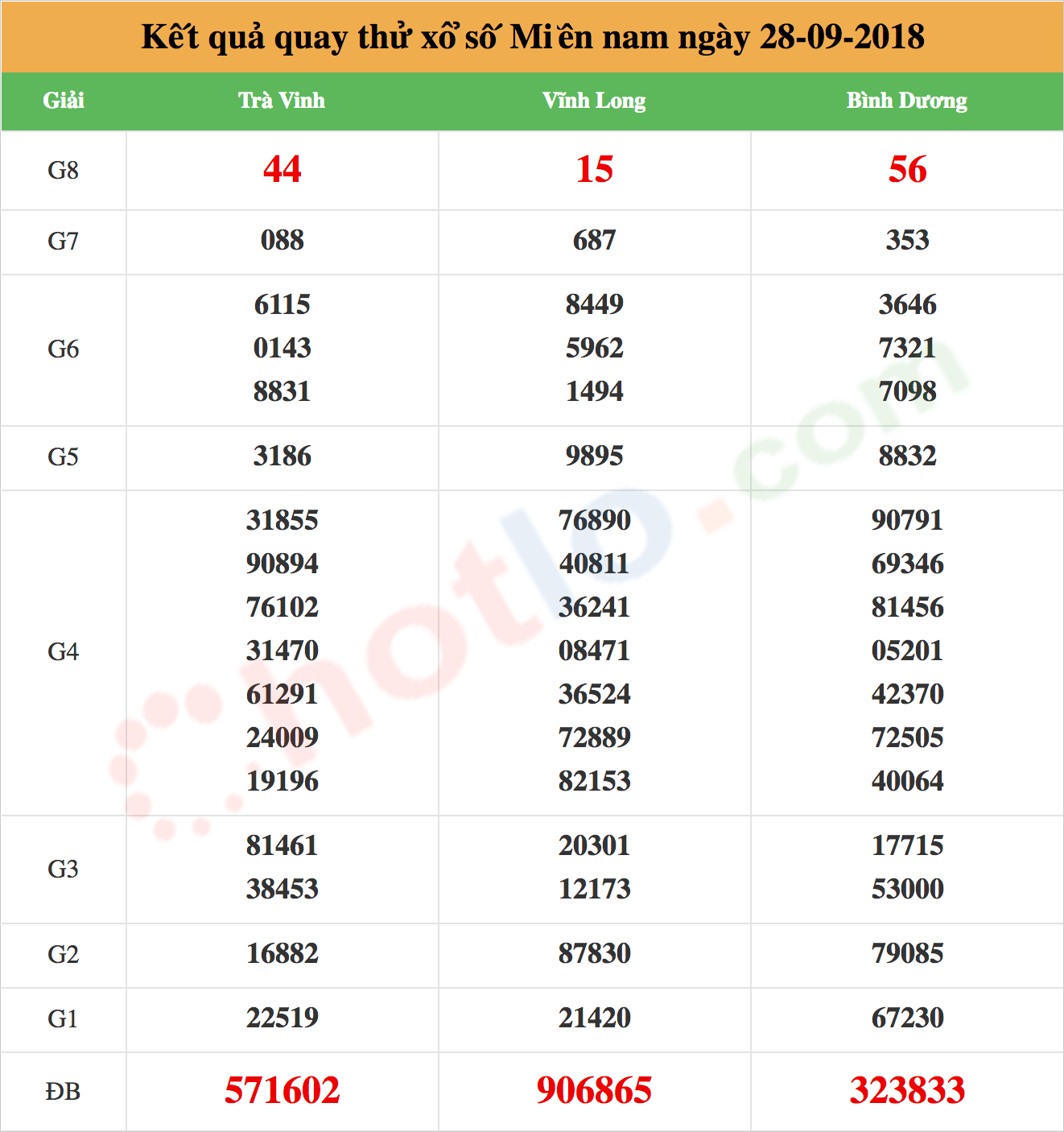 quay thử xsmn ngày 28/09/2018