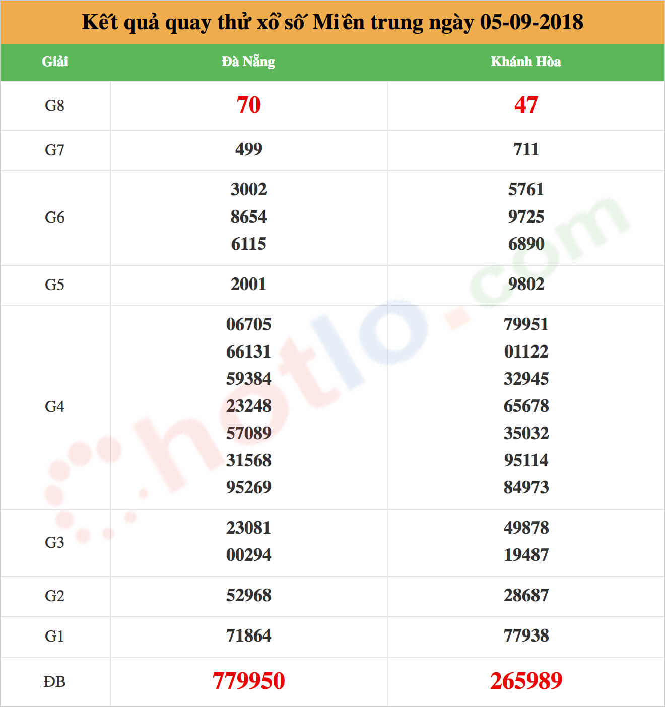 quay thử xsmt ngày 05/09/2018