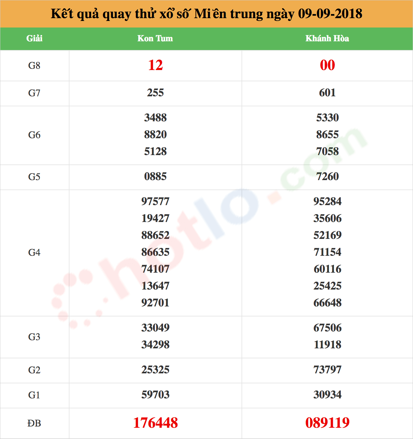 quay thử xsmt ngày 09/09/2018