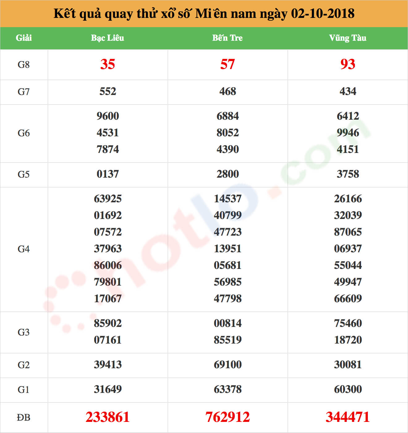 quay thử xsmn ngày 02/10/2018