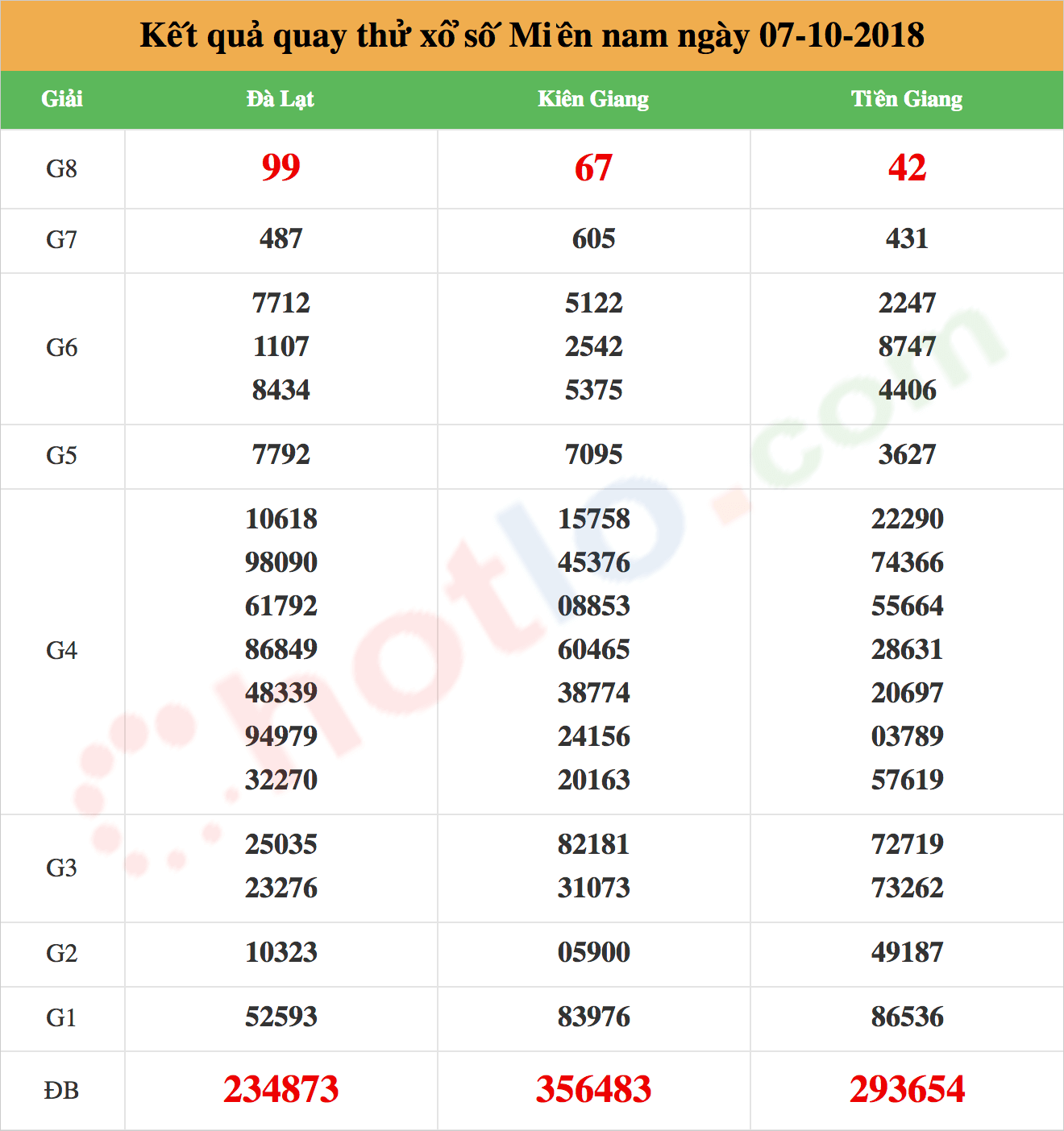 quay thử xsmn ngày 07/10/2018