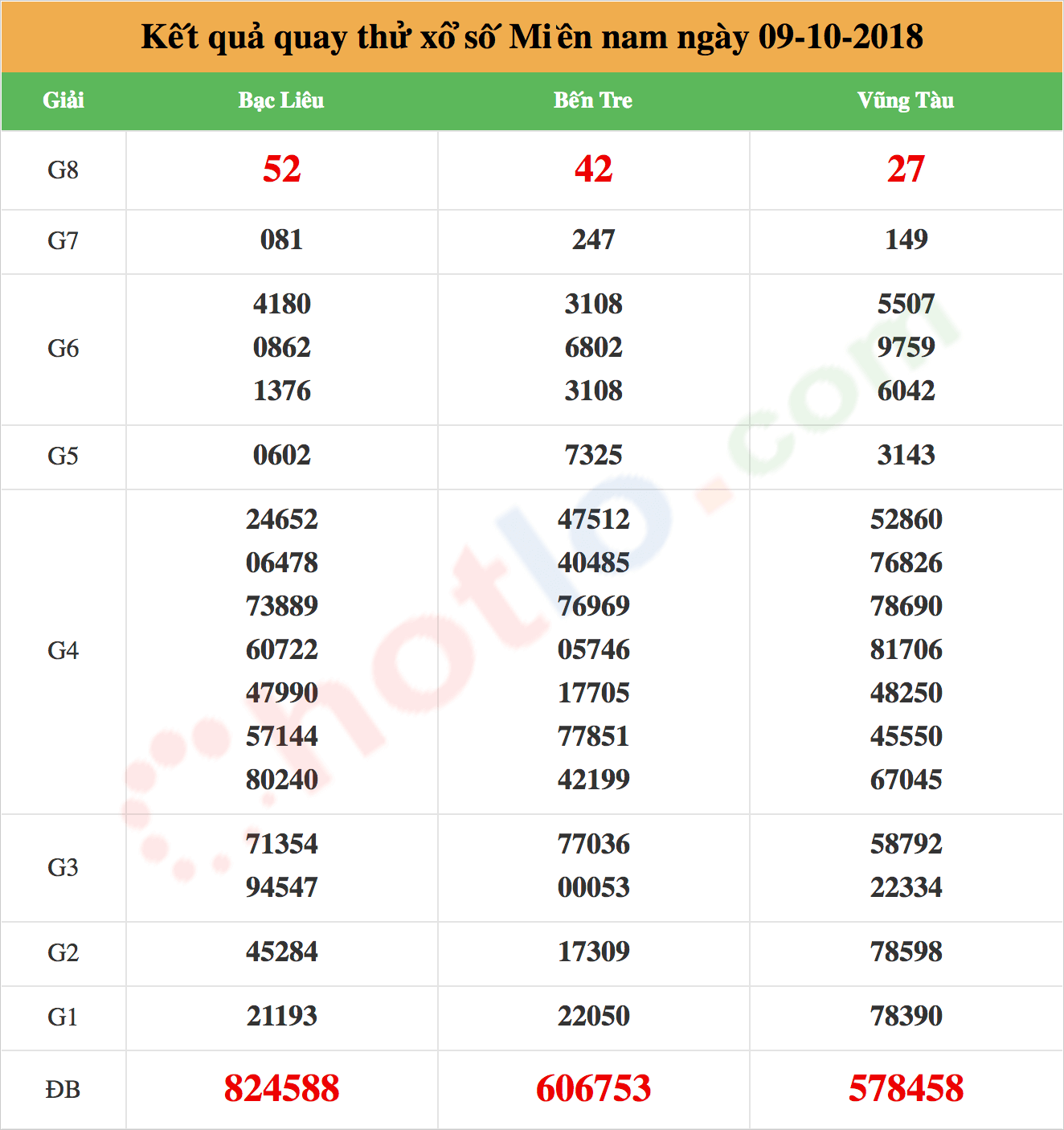 quay thử xsmn ngày 09/10/2018