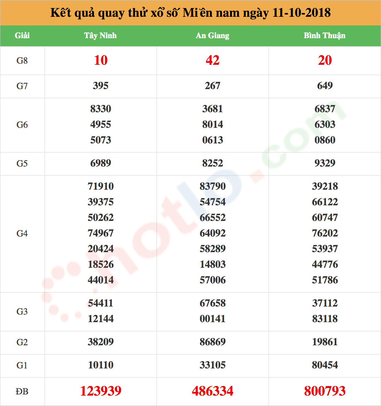 quay thử xsmn ngày 11/10/2018