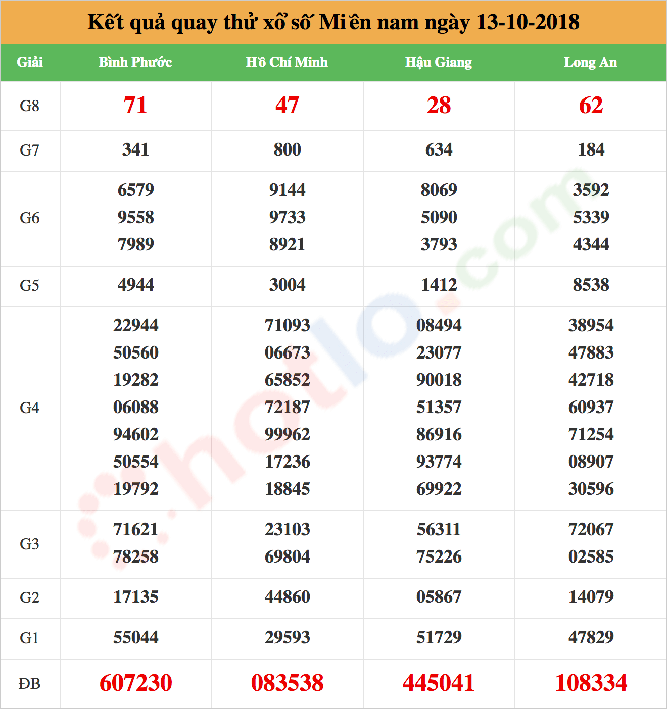 quay thử xsmn ngày 13/10/2018