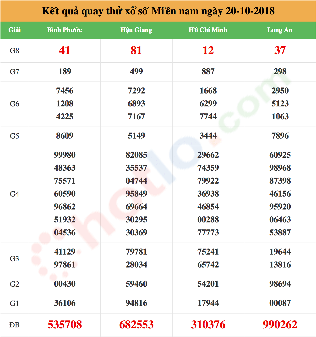 quay thử xsmn ngày 20/10/2018