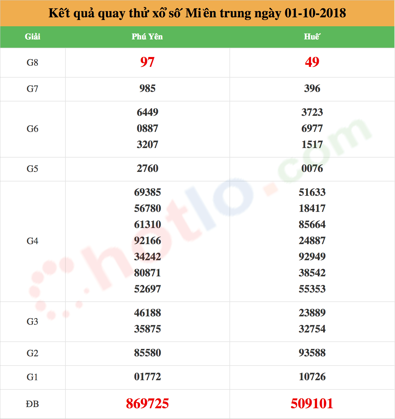 quay thử xsmt ngày 01/10/2018