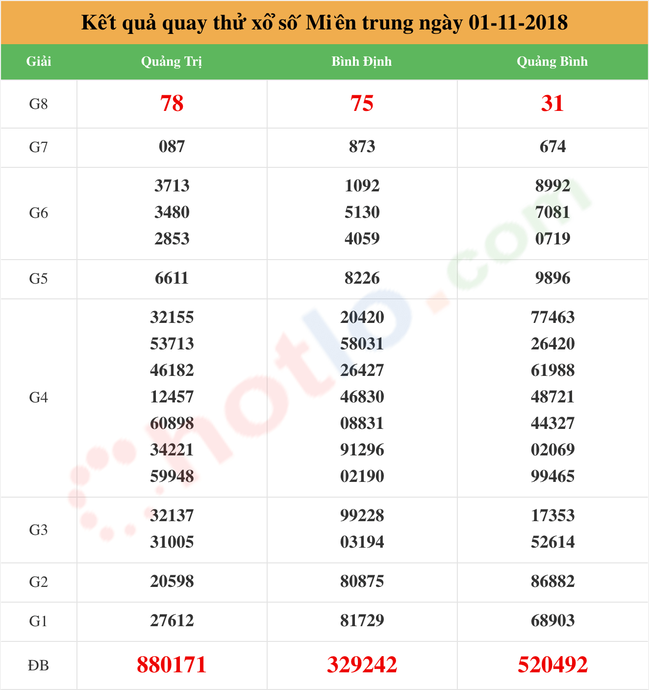 quay thử xsmt ngày 01/11/2018