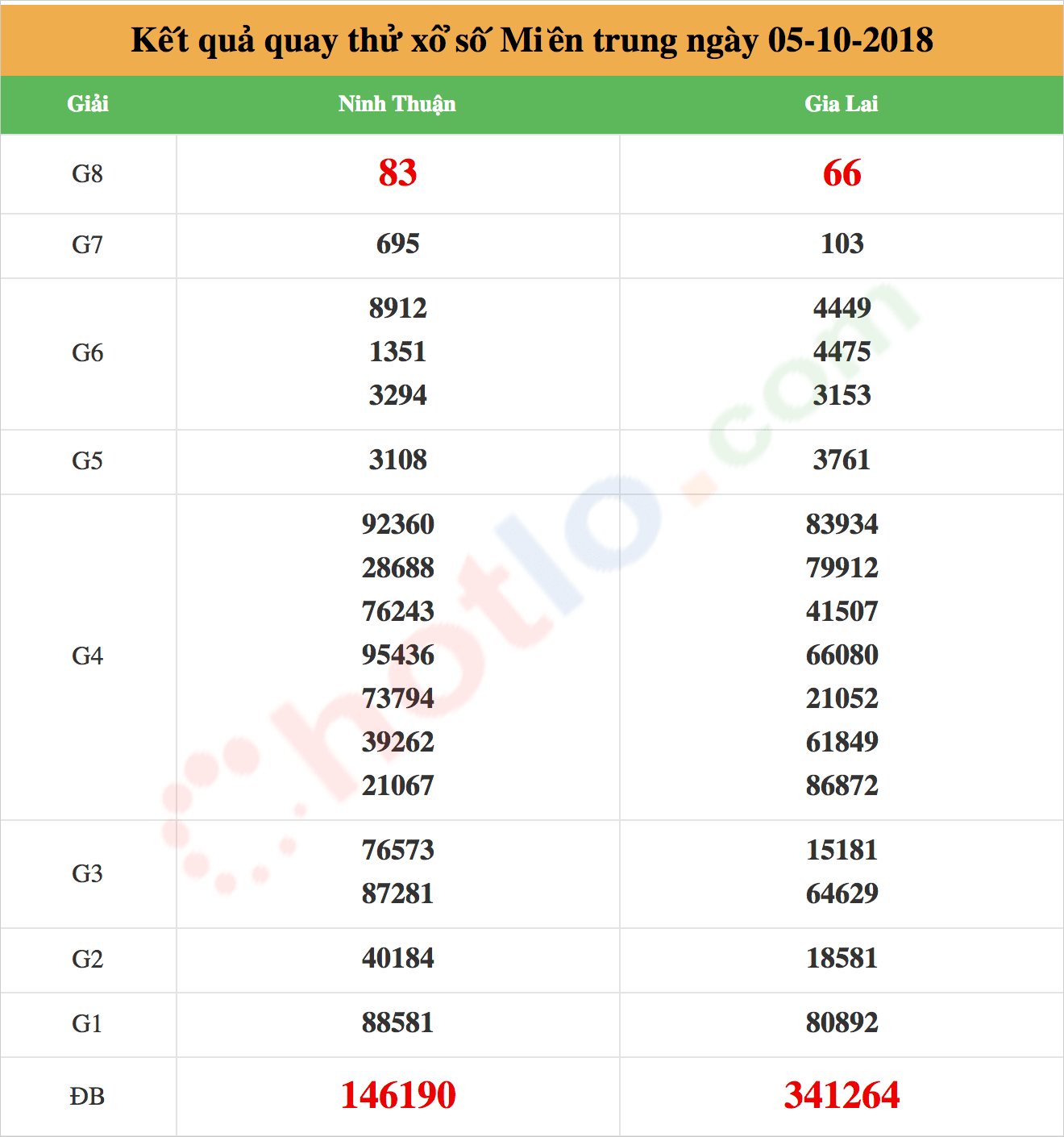 quay thử xsmt ngày 05/10/2018